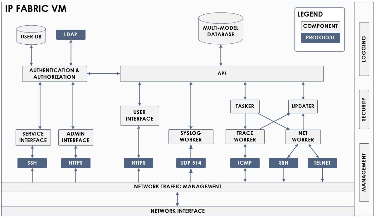 IP Fabric Architecture