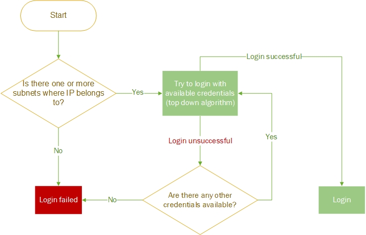 Network credentials flow